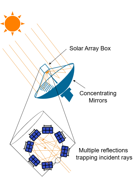 Concentrating Solar Diagram