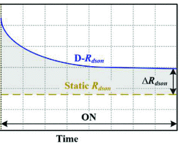 Dynamic Rds ON Trend of GaN
