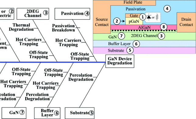 GaN fishbone and failure locations