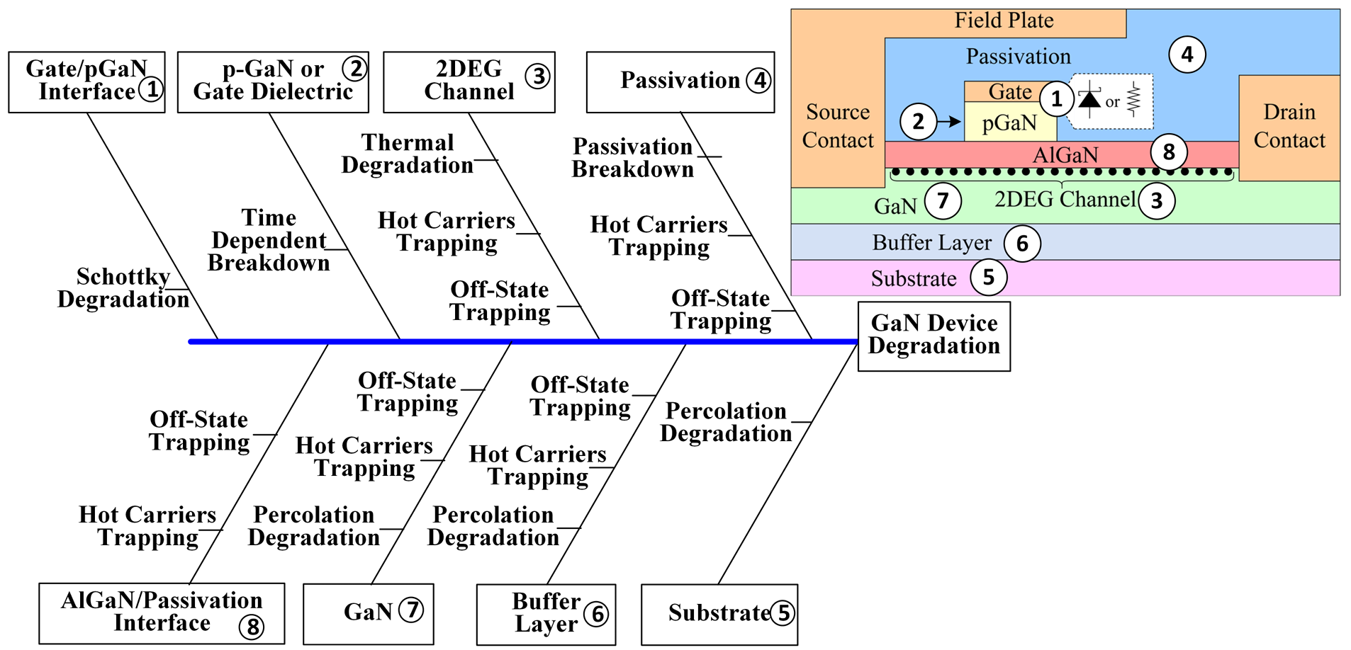GaN fishbone and failure locations