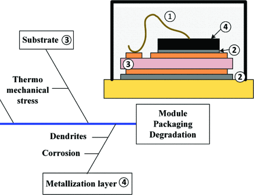 Package fishbone and failure locations